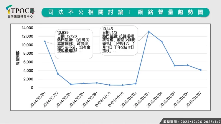 民眾黨聲量圖。TPOC提供