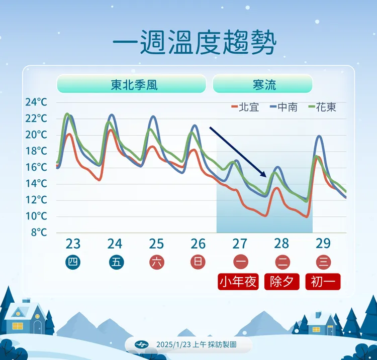 一週溫度趨勢
