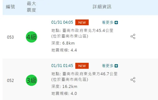 台南一夜2震！規模最大4.4　震度4級