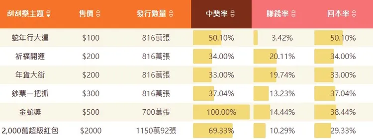 新年六款刮刮樂的中獎率與回本率曝光。翻攝自臉書社團「我愛刮刮樂～刮卡做公益」