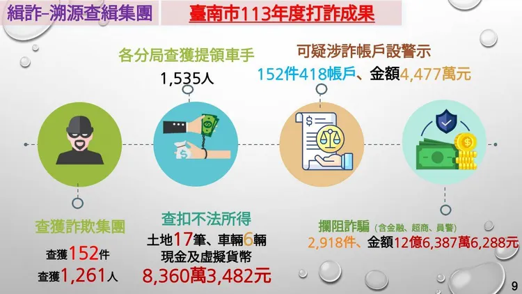 台南市警局公佈去年打詐成果。警方提供