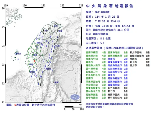 07:38又搖!台南規模5.7「極淺層」地震 最大震度4級