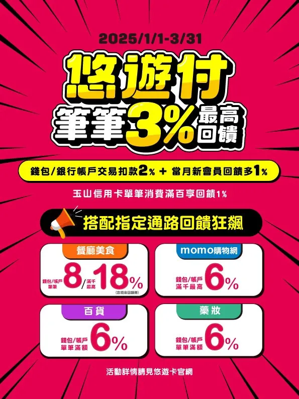 悠遊付祭出各種回饋活動，指定通路消費最高享18%回饋。悠遊卡公司提供