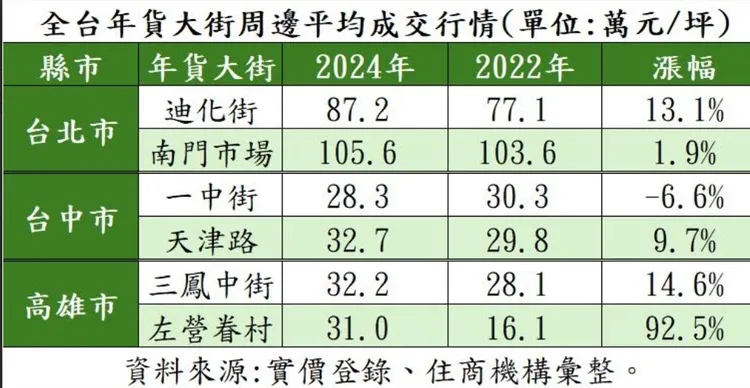 北中南年貨大街房價比較