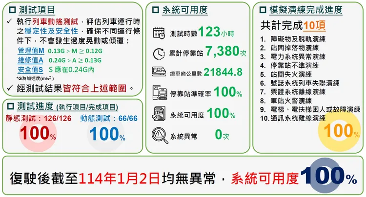 新北環狀線復駛至今可用度100%。新北市府提供