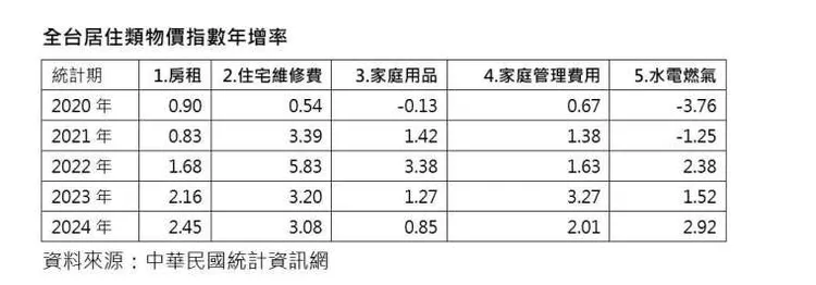 近年來全台居住類物價指數