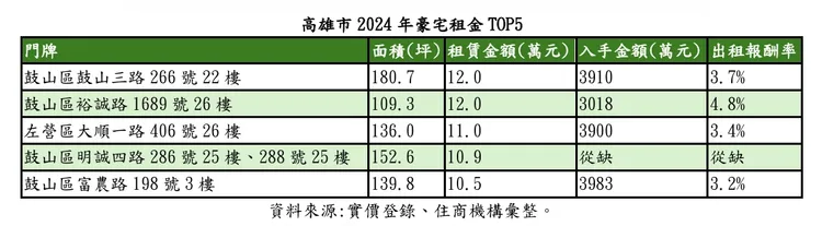 高雄指標豪宅租金