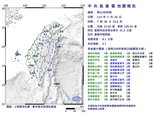 07:38又地震!台南規模5.7、最大震度4級 南台灣國家警報狂響