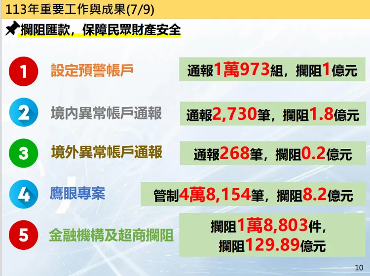 刑事局防詐成果表。刑事局提供