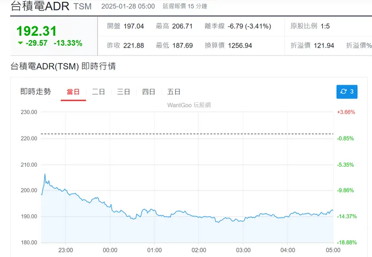 台積電ADR（TSM）股價重挫。
