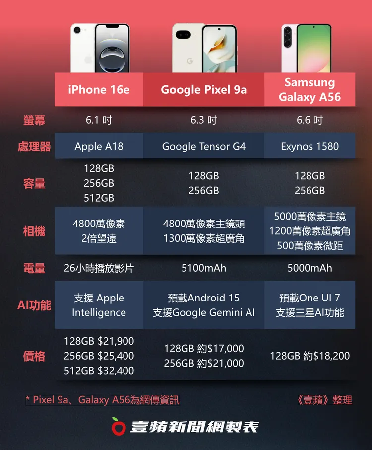 iPhone 16e、Pixel 9a、Galaxy A56規格整理。《壹蘋新聞網》製圖