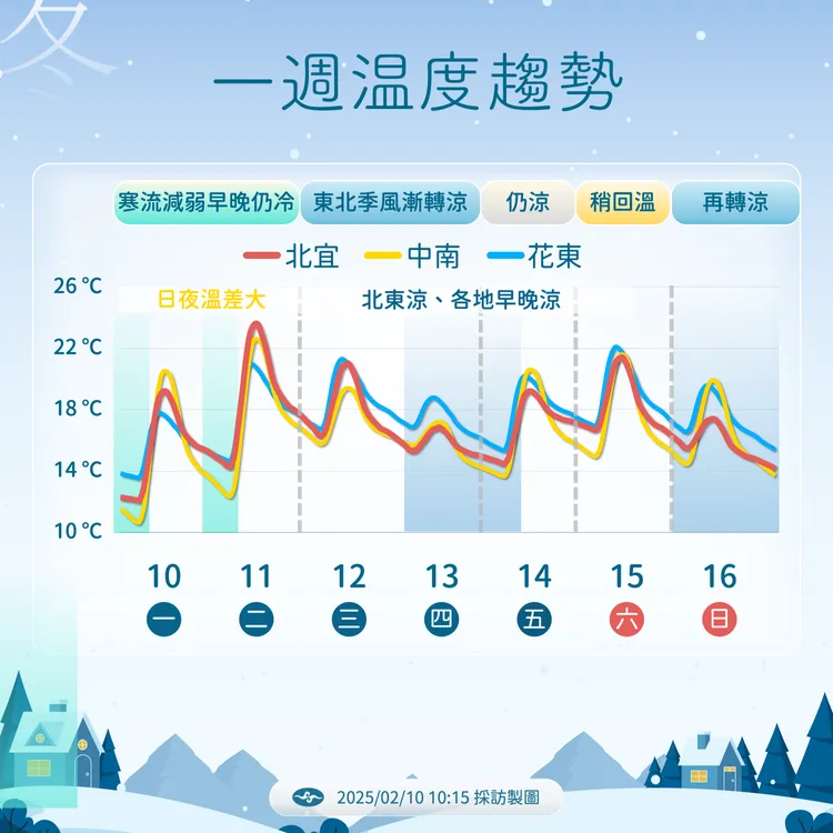一週溫度趨勢。氣象署提供