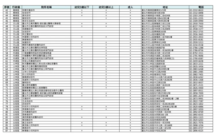 台北市公費疫苗接種地點2。北市衛生局提供