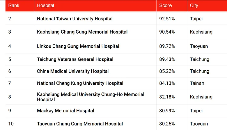 台灣排名前十名的醫院。翻攝Newsweek