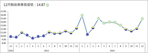 AI需求攀升外銷訂單年增逾3成 電子零組件業景氣燈號升為繁榮紅燈