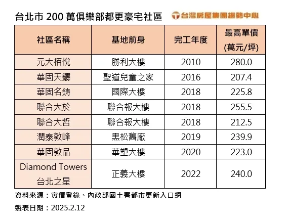 台北市200萬俱樂部都更豪宅社區表。台灣房屋提供