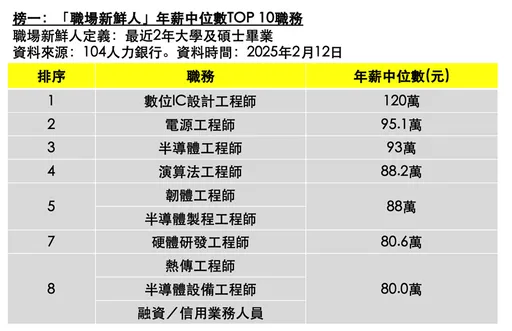 年後轉職想當菜鳥「薪」貴 唯一「非工程師」的高薪職務是這行業