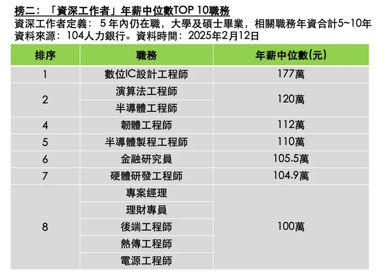 104人力銀行爬梳18.8萬筆會員薪資大數據，公布職場新鮮人、資深工作者的高薪排行榜TOP 10資訊。104人力銀行提供