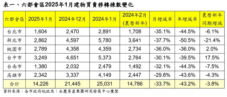 今年1月建物買賣移轉棟數
