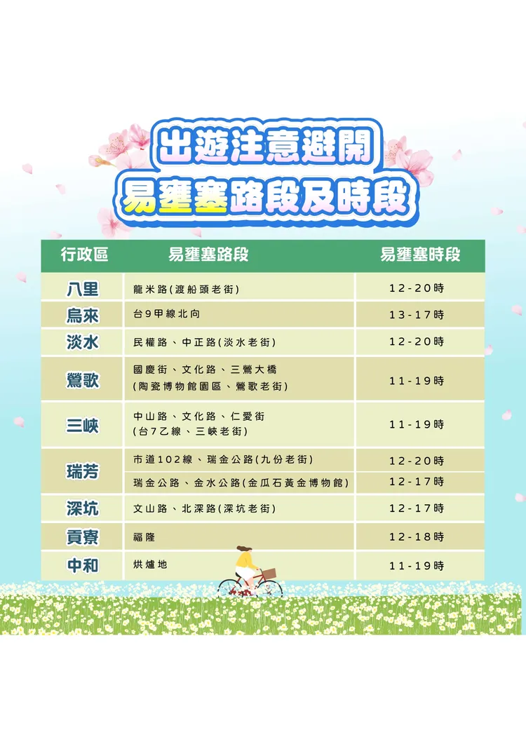 新北市各行政區觀光易壅塞時段。警方提供