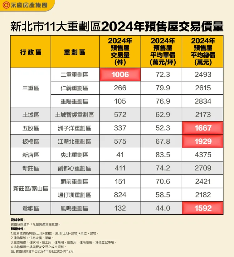 新北市11大重劃區2024年預售屋交易價量