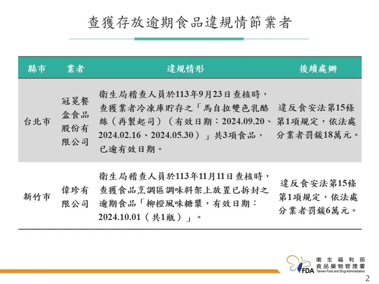 食藥署查獲使用過期原料之業者。食藥署提供