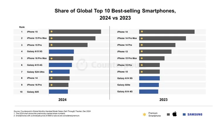 iPhone15拿下2024年全球熱銷手機機種第一名。Counterpoint Research提供