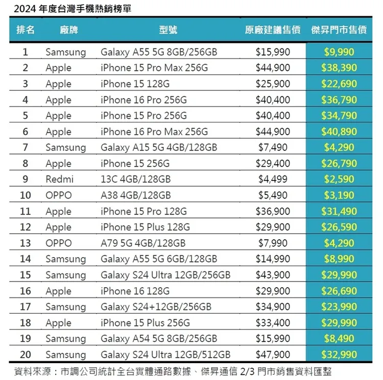 台灣市場方面，iPhone系列寶座則是iPhone 15 Pro Max（256GB）。傑昇通信提供