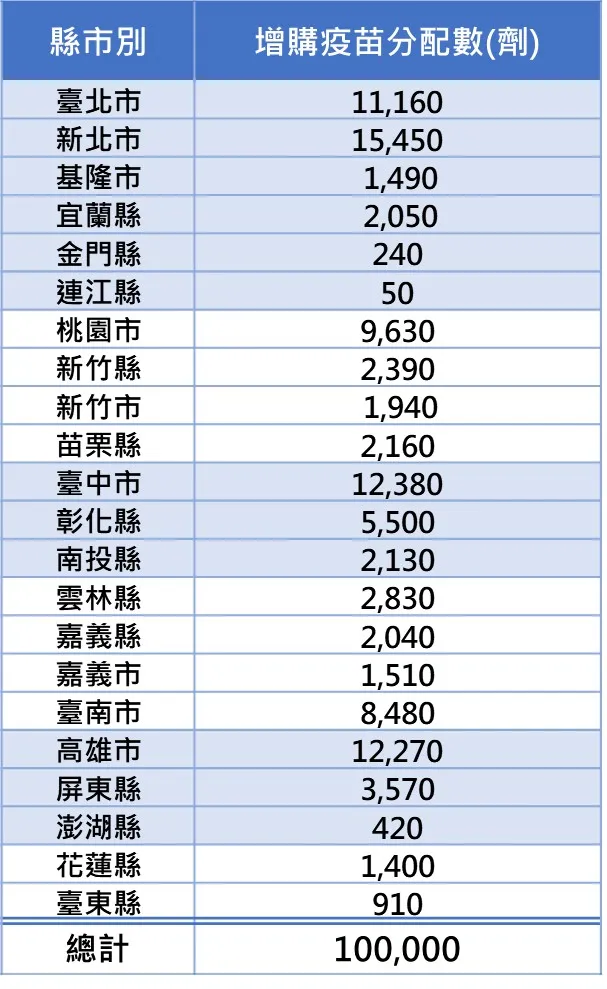疾管署公布各縣市增購之10萬劑流感疫苗分配額。疾管署提供