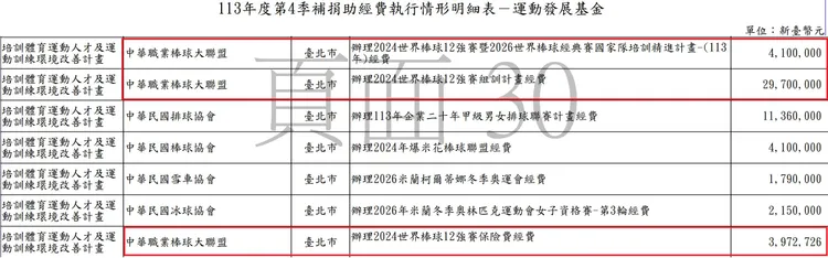 中職組訓經費源自「運動發展基金」補助。翻攝自黃揚明臉書