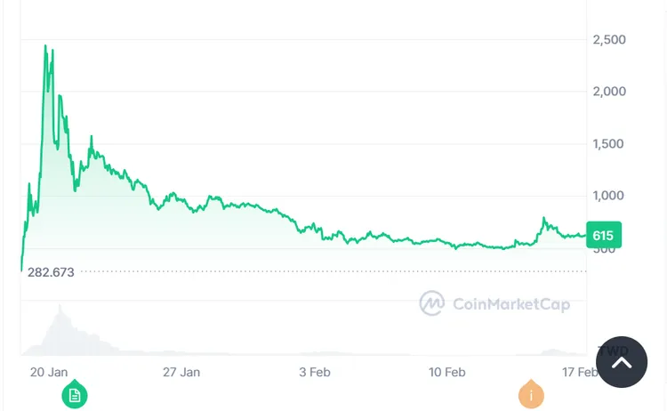 川普幣2月17日的價格為624美元，歷史高價是2462美元。翻攝OFFICIAL TRUMP