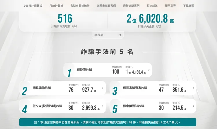 打詐儀錶板詐騙手法前五名，假投資詐騙一直佔據冠軍。翻攝自打詐儀錶板