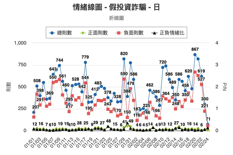 情緒線圖-假投資詐騙從1月至今單日2/20最高則數上看867則，多為負面情緒。