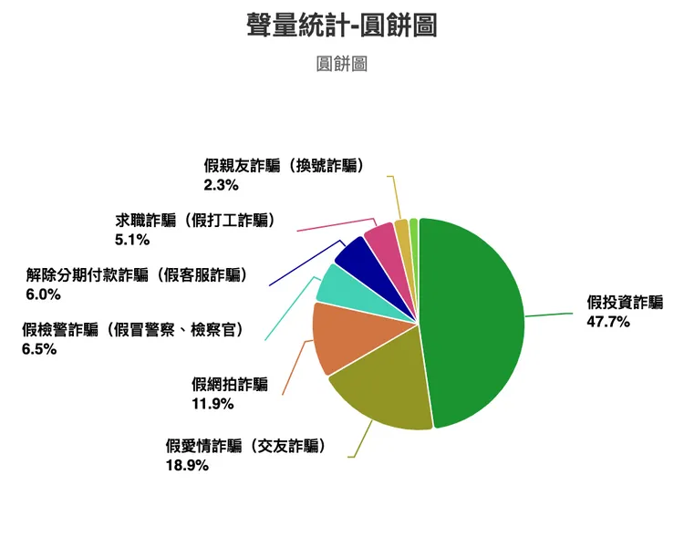 假投資詐騙(47.7%)居冠，假愛情詐騙(18.9%)與假網拍詐騙(11.9%)分列二、三名。