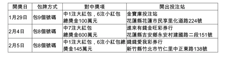 大樂透春節加碼包牌中獎抱走多個獎項。台彩公司提供