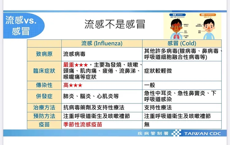 疾管署提醒流感比感冒傳染性強，症狀較嚴重，最好趕緊施打疫苗。疾管署提供