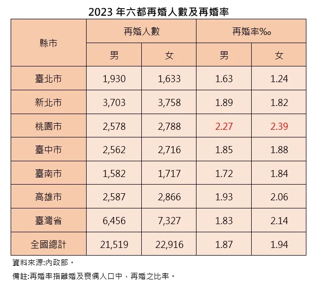 2023年六都再婚人數及再婚率