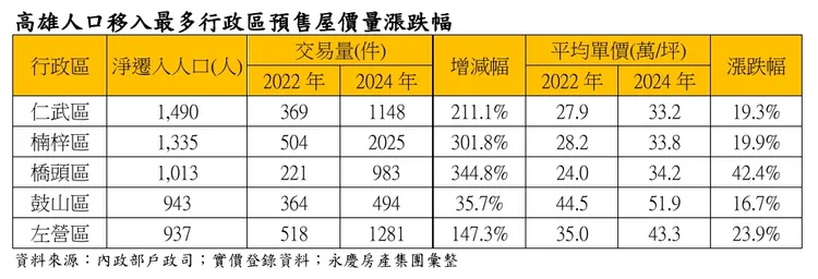高雄人口紅利區與房價關係