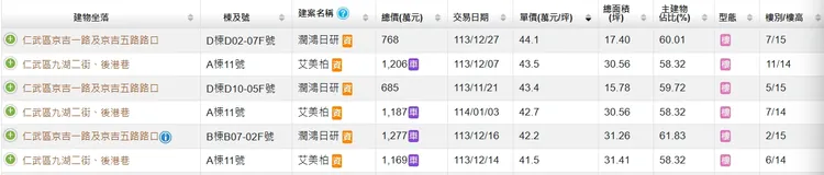 仁武區近期已出現不少4字頭行情實登
