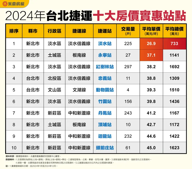 2024年台北捷運十大房價實惠站點