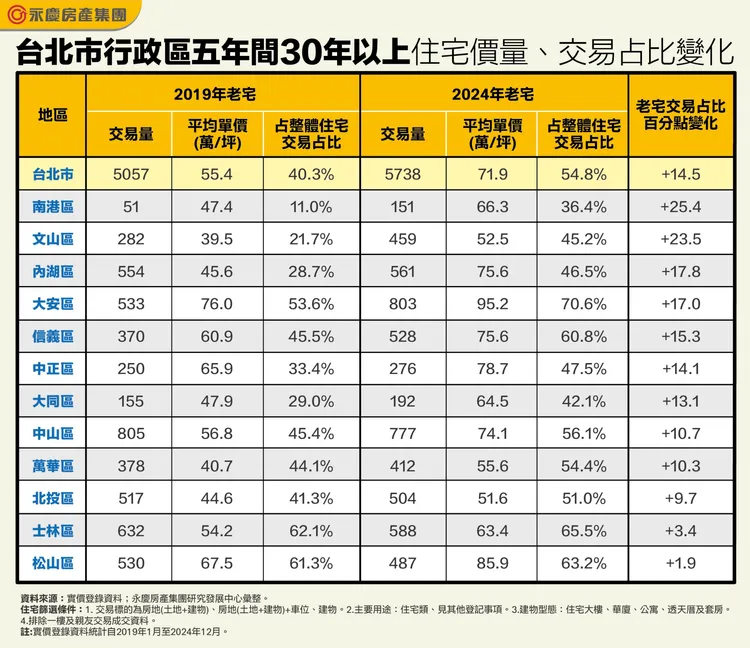 台北市行政區五年間30年以上住宅價量、交易占比變化