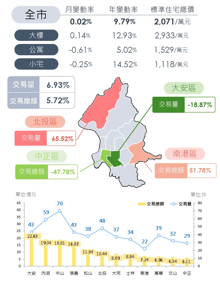 台北市2024年11月住宅價量動態。北市地政局提供