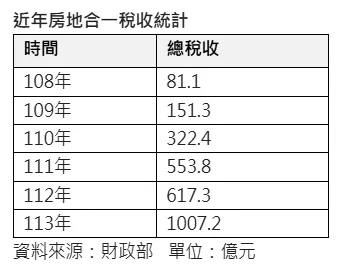 近年來房地合一稅統計