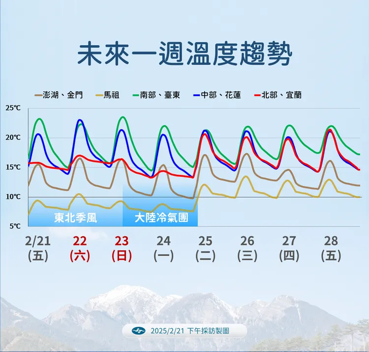 未來一週溫度趨勢。氣象署提供