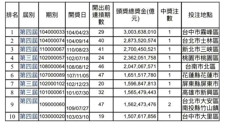 20.07億元是威力彩上市以來獎金第六高。台彩提供