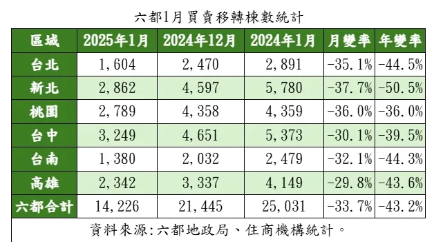 1月6都建物買賣移轉棟數