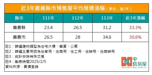 近3年嘉義縣市預售屋平均房價漲幅。中信房屋提供