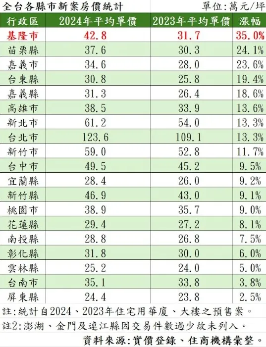 2024年預售屋房價排行(12月揭露尚缺1周統計)