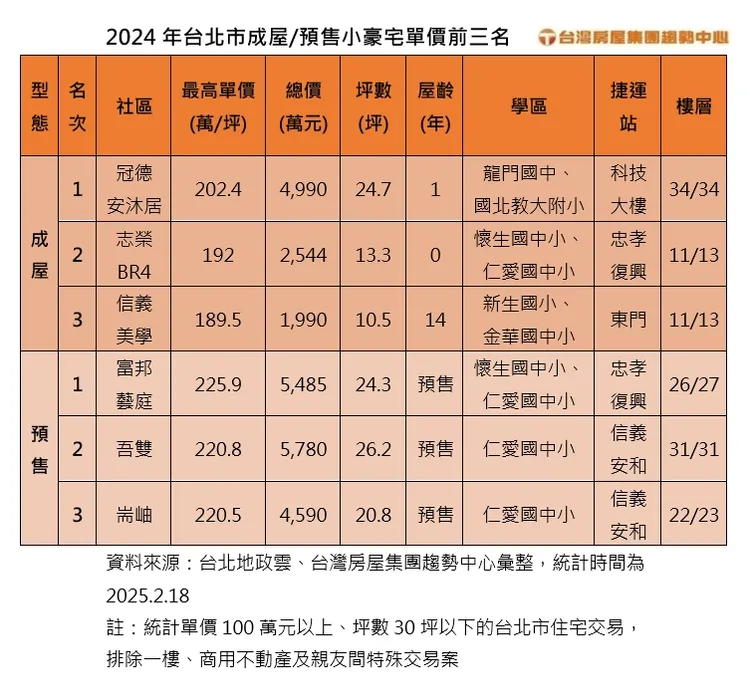 2024年台北市成屋預售小豪宅單價前三名