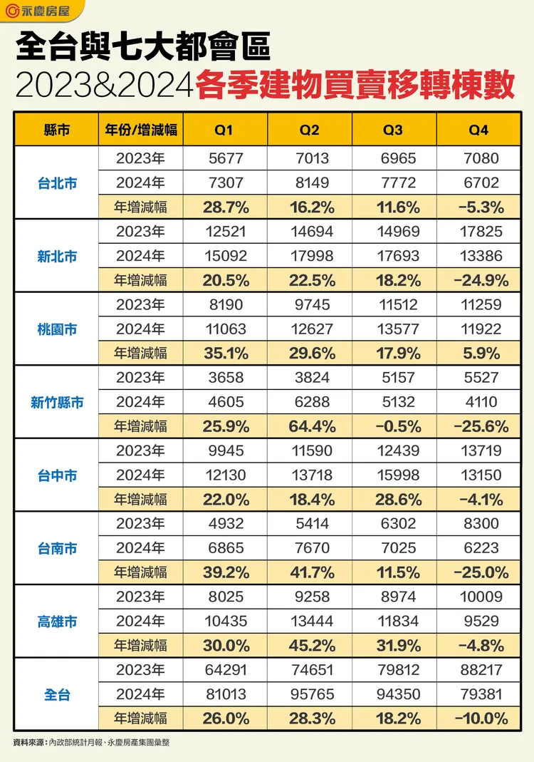 全台與七大都會區2023&2024各季建物買賣移轉棟數
